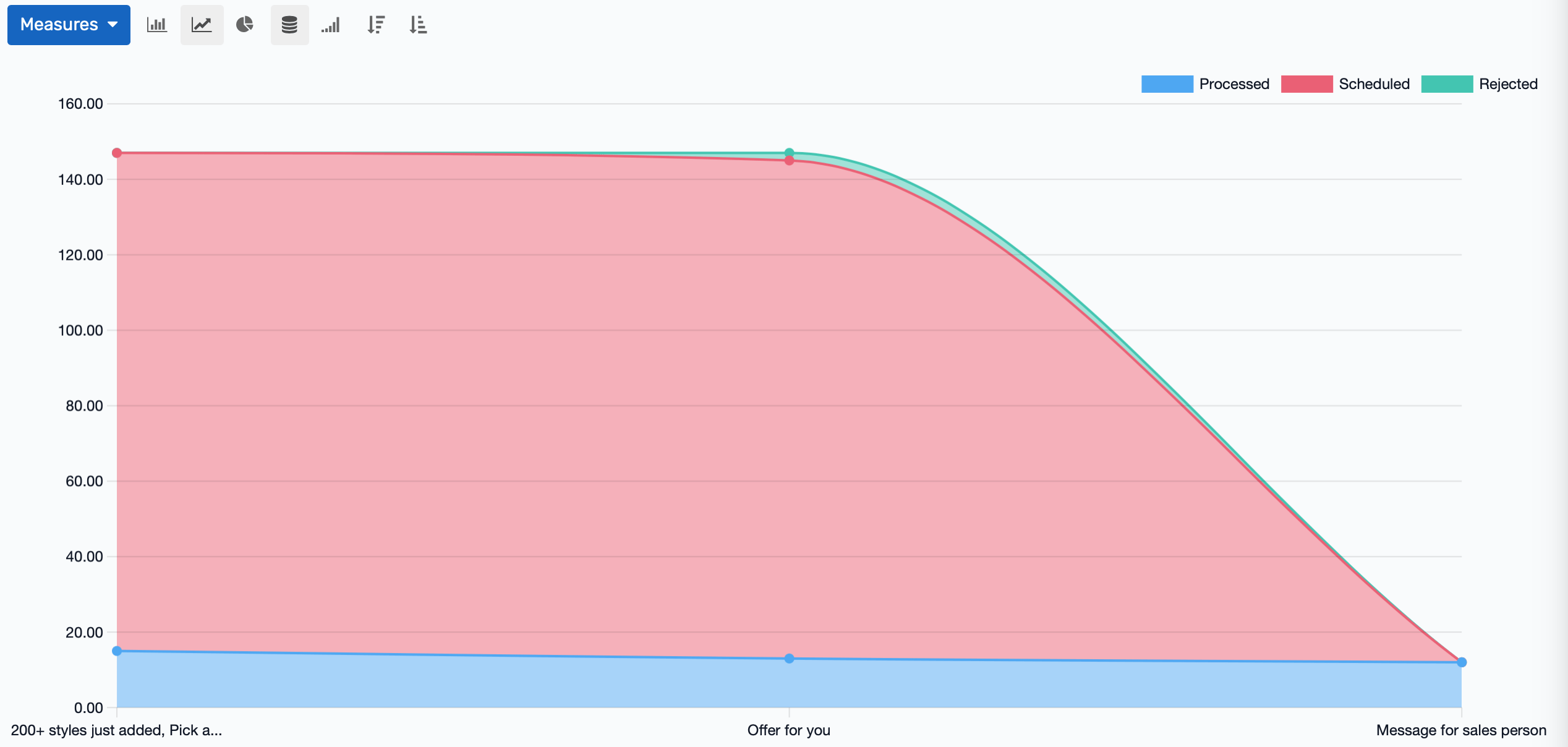 Campaign analytics with performance tracking, engagement analysis, ROI reporting, trend identification, and custom KPI dashboards.