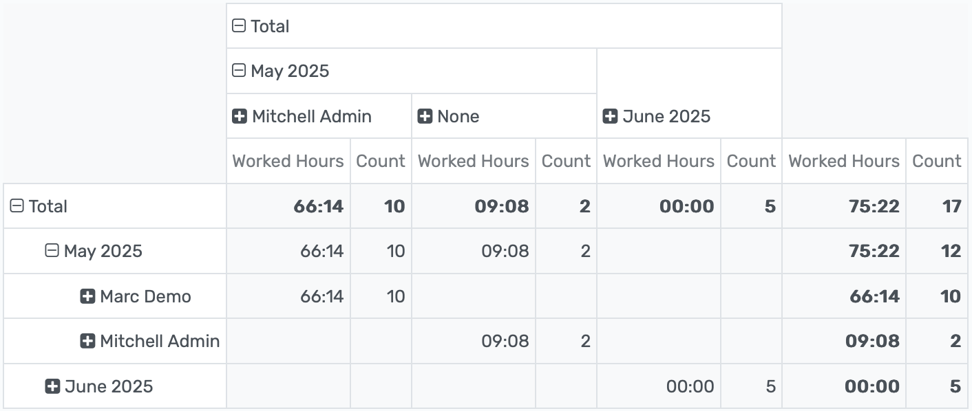 Automate reports, analyze attendance trends, plan resources, reduce paperwork, and support remote hybrid attendance efficiently.