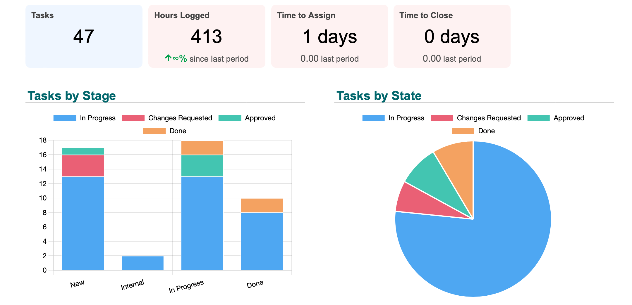 Dashboard with real-time academic tracking, customizable widgets, KPI alerts, and seamless integration with existing modules.