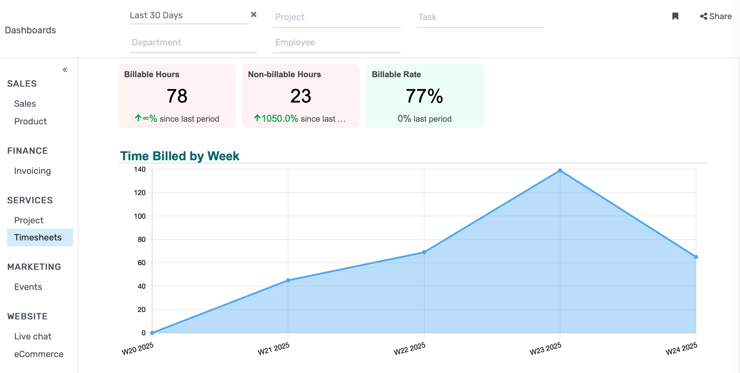 Dashboard Management System