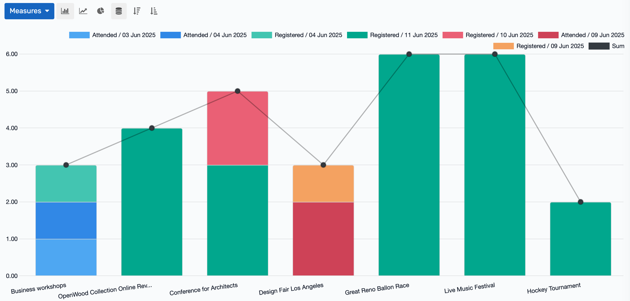 Real-time attendance tracking, custom reports, budget monitoring, trend analysis, and exportable data for better event decisions.
