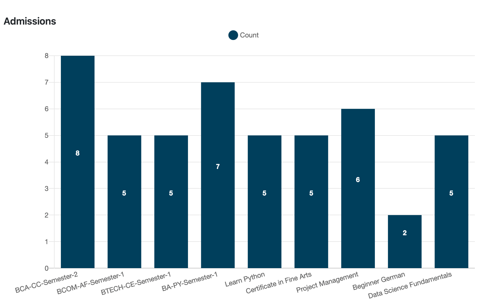 Design, filter, visualize, export, and securely share tailored reports for targeted educational insights.