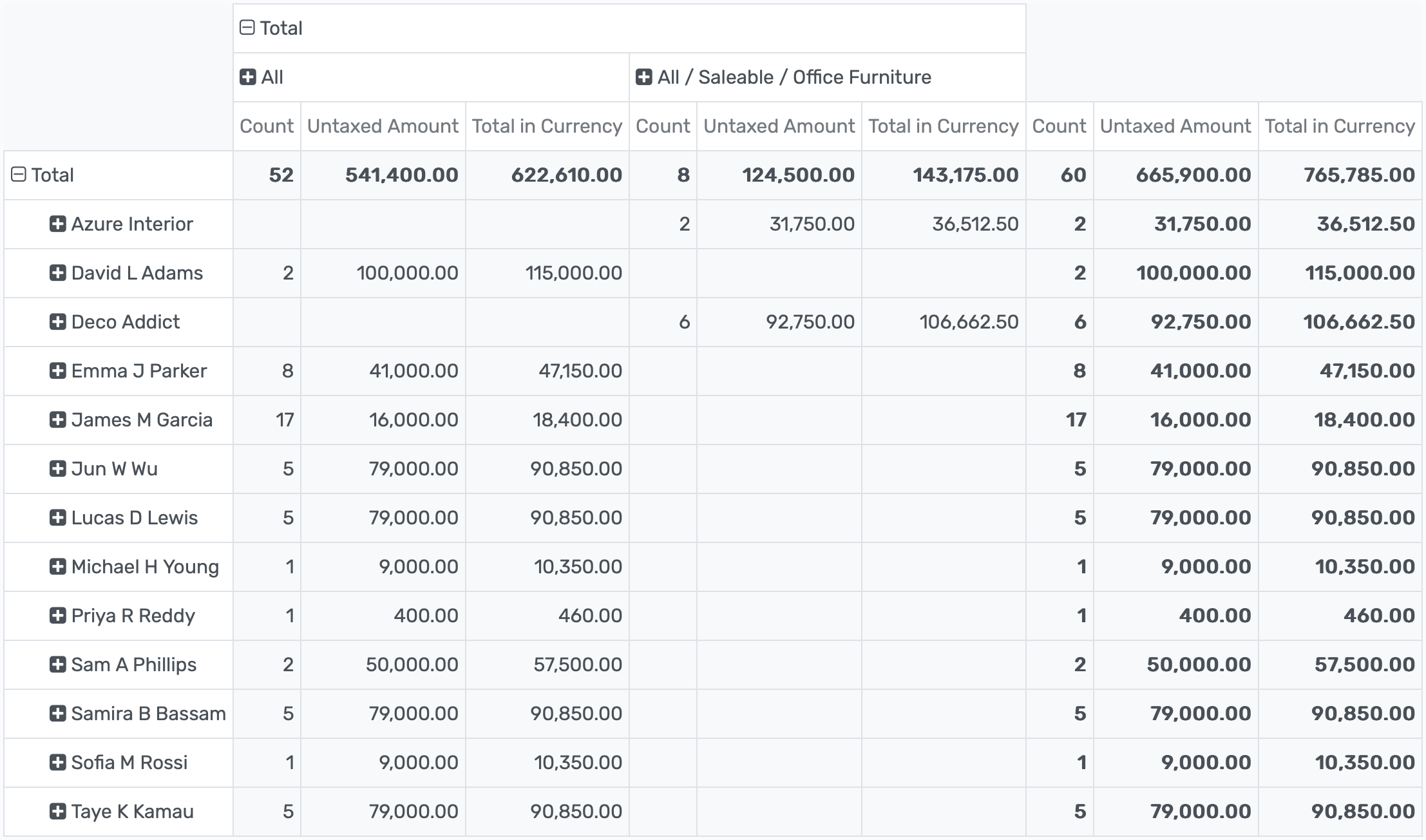 Monitor cash flow, customize reports, ensure compliance, analyze trends, and export financial data for stakeholders.