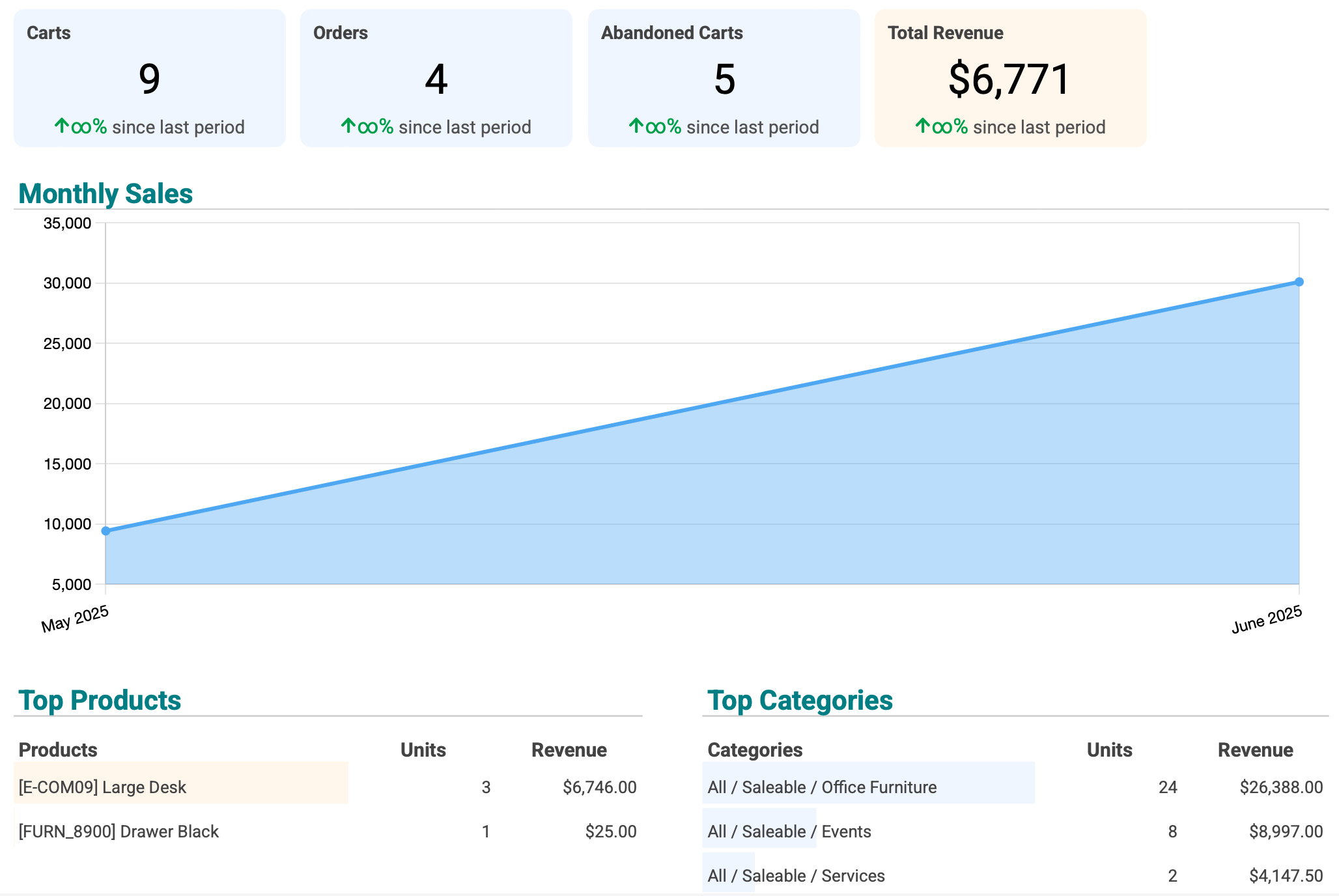 Monitor revenue, track top courses, export reports, analyze customer behavior, and measure ROI with real-time sales analytics.