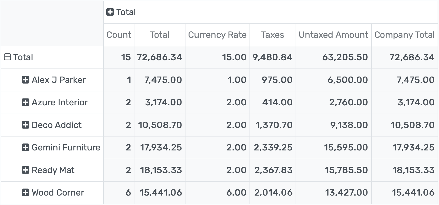Track spend vs. budget, generate reports, set limits, visualize analytics, and ensure audit-ready documentation.