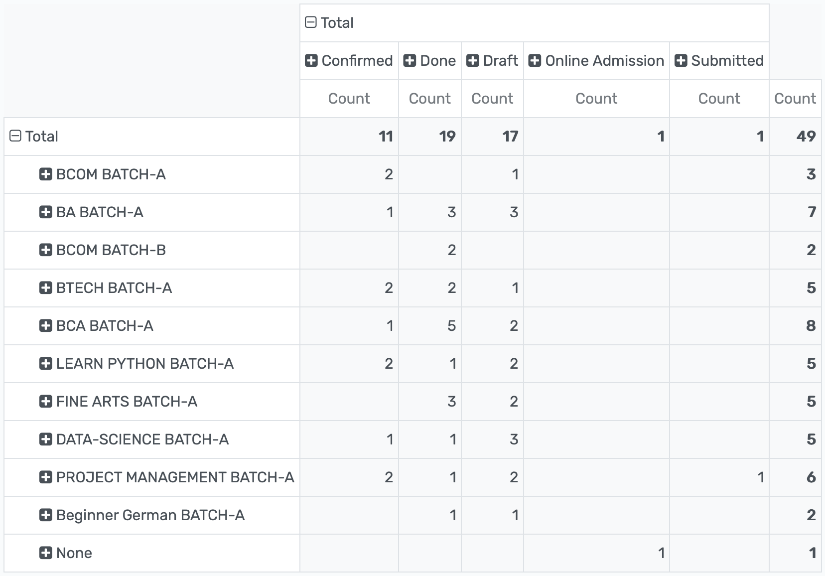  Integrated admissions dashboard showing centralized data, customizable workflows, and analytics for efficient administration